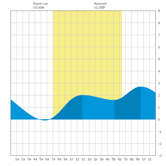 Hernando Beach tide chart for Sunday, February 23, 2025