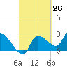 Hernando Beach tide chart for Wednesday, February 26, 2025