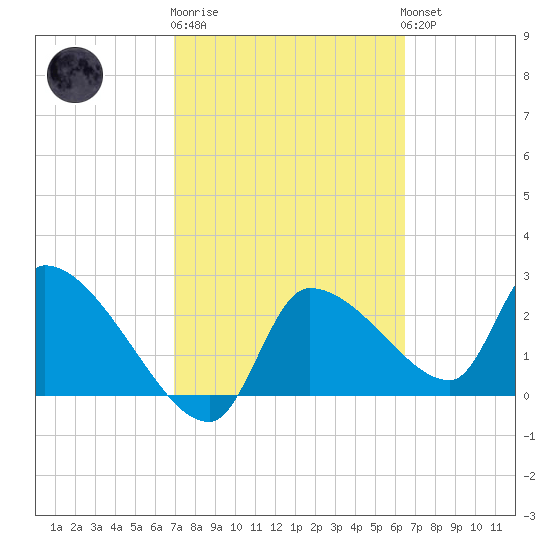 Hernando Beach tide chart for Thursday, February 27, 2025