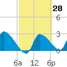 Hernando Beach tide chart for Friday, February 28, 2025