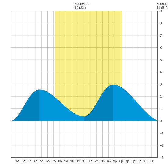 Hernando Beach tide chart for Monday, February 3, 2025