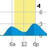 Hernando Beach tide chart for Tuesday, February 4, 2025