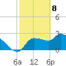 Hernando Beach tide chart for Saturday, February 8, 2025