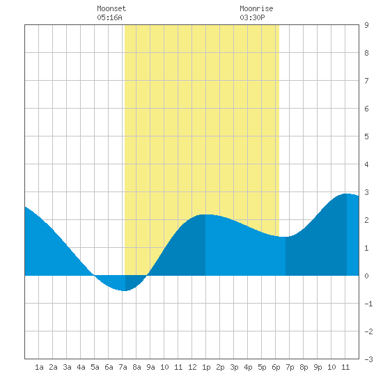 Hernando Beach tide chart for Sunday, February 9, 2025