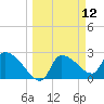 Hernando Beach tide chart for Wednesday, March 12, 2025