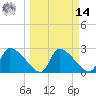 Hernando Beach tide chart for Friday, March 14, 2025