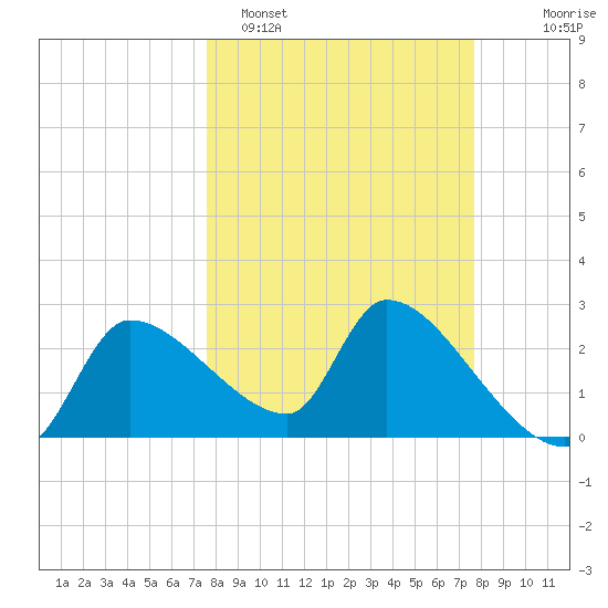 Hernando Beach tide chart for Monday, March 17, 2025