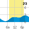 Hernando Beach tide chart for Sunday, March 23, 2025