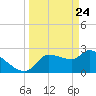 Hernando Beach tide chart for Monday, March 24, 2025