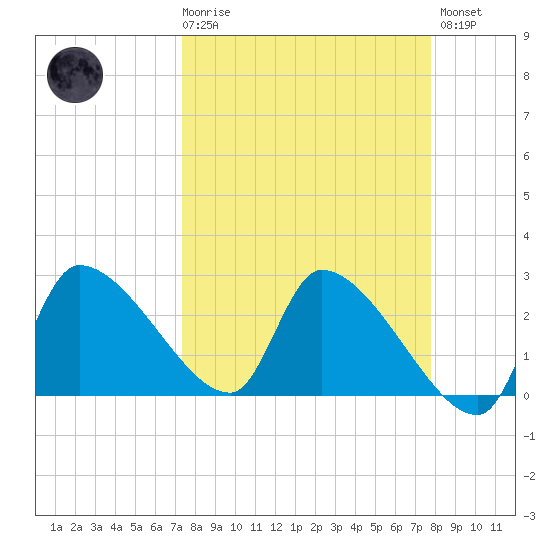 Hernando Beach tide chart for Saturday, March 29, 2025