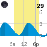 Hernando Beach tide chart for Saturday, March 29, 2025