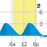 Hernando Beach tide chart for Sunday, March 2, 2025