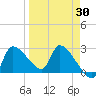 Hernando Beach tide chart for Sunday, March 30, 2025