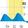 Hernando Beach tide chart for Monday, March 31, 2025