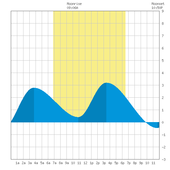 Hernando Beach tide chart for Monday, March 3, 2025