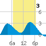 Hernando Beach tide chart for Monday, March 3, 2025