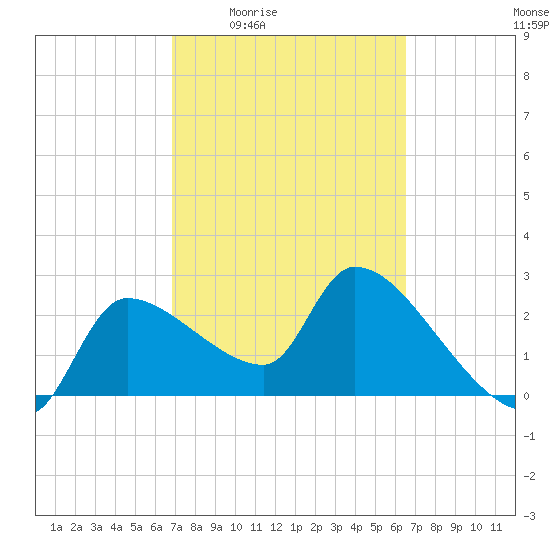 Hernando Beach tide chart for Tuesday, March 4, 2025
