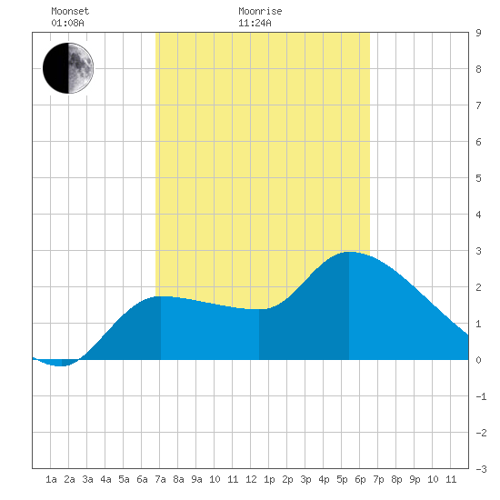 Hernando Beach tide chart for Thursday, March 6, 2025