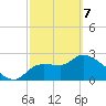 Hernando Beach tide chart for Friday, March 7, 2025