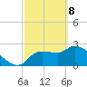 Hernando Beach tide chart for Saturday, March 8, 2025