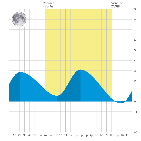 Hernando Beach tide chart for Saturday, April 12, 2025