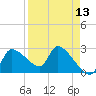 Hernando Beach tide chart for Sunday, April 13, 2025