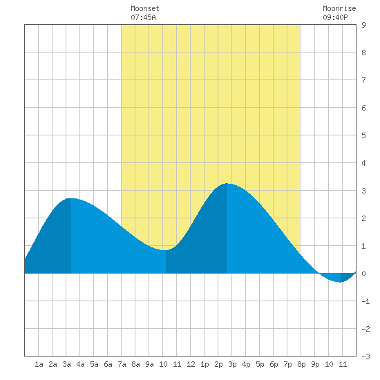 Hernando Beach tide chart for Monday, April 14, 2025