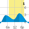Hernando Beach tide chart for Tuesday, April 1, 2025