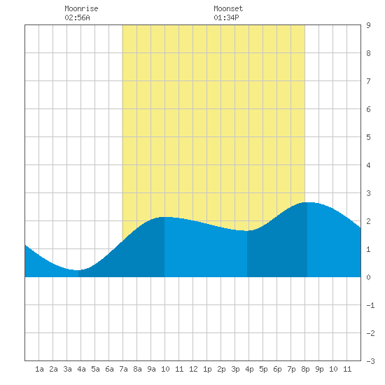 Hernando Beach tide chart for Monday, April 21, 2025