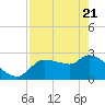 Hernando Beach tide chart for Monday, April 21, 2025