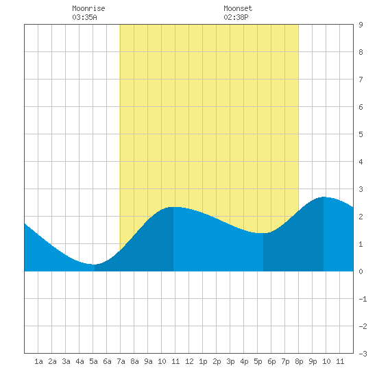 Hernando Beach tide chart for Tuesday, April 22, 2025