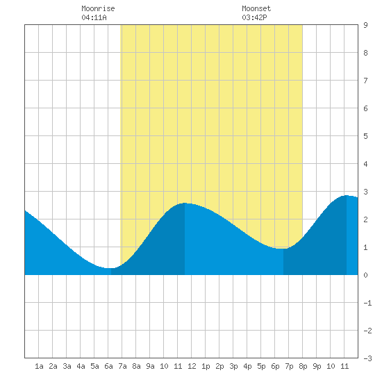 Hernando Beach tide chart for Wednesday, April 23, 2025