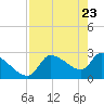 Hernando Beach tide chart for Wednesday, April 23, 2025