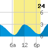 Hernando Beach tide chart for Thursday, April 24, 2025