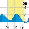 Hernando Beach tide chart for Saturday, April 26, 2025