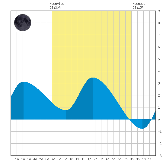 Hernando Beach tide chart for Sunday, April 27, 2025