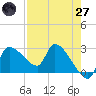 Hernando Beach tide chart for Sunday, April 27, 2025