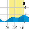 Hernando Beach tide chart for Saturday, April 5, 2025