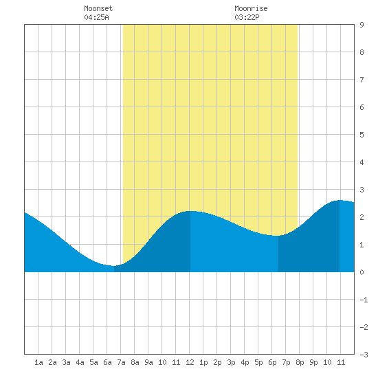 Hernando Beach tide chart for Monday, April 7, 2025