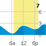 Hernando Beach tide chart for Monday, April 7, 2025