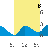 Hernando Beach tide chart for Tuesday, April 8, 2025