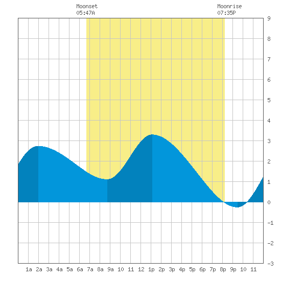 Hernando Beach tide chart for Sunday, May 11, 2025