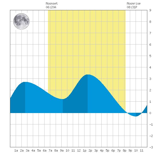 Hernando Beach tide chart for Monday, May 12, 2025