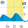 Hernando Beach tide chart for Monday, May 12, 2025