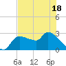 Hernando Beach tide chart for Sunday, May 18, 2025