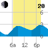 Hernando Beach tide chart for Tuesday, May 20, 2025