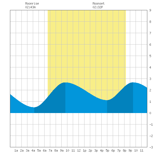 Hernando Beach tide chart for Wednesday, May 21, 2025