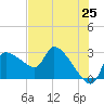 Hernando Beach tide chart for Sunday, May 25, 2025