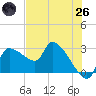 Hernando Beach tide chart for Monday, May 26, 2025
