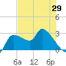 Hernando Beach tide chart for Thursday, May 29, 2025